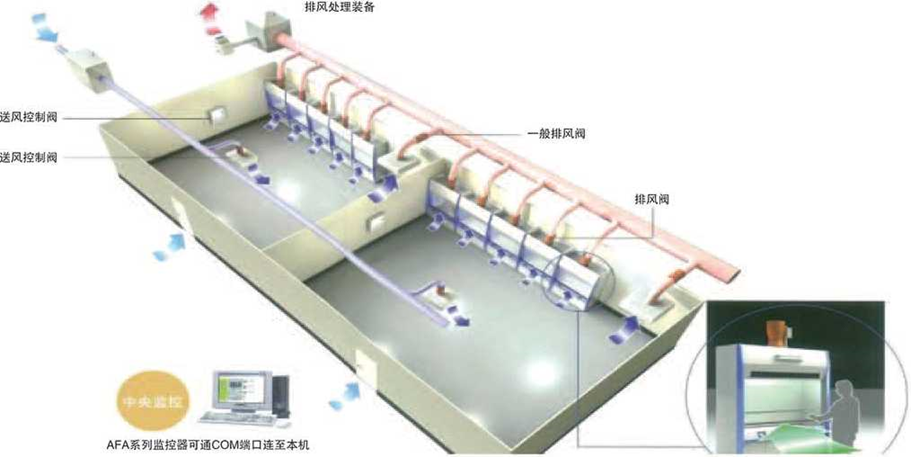 实验室通风(图1)