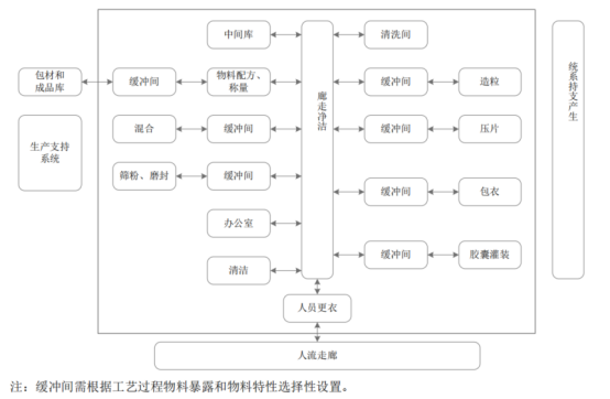 GMP车间建设要点（生产区、包装区平面布局）